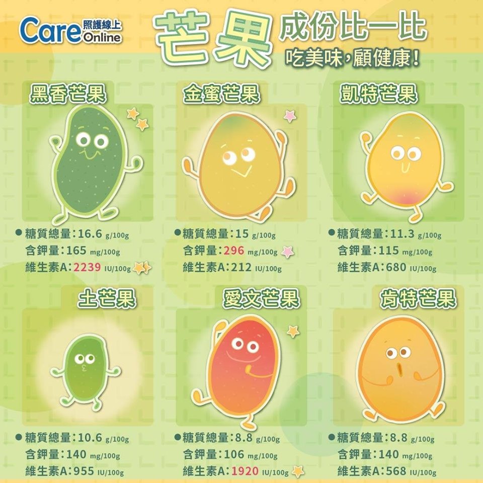 芒果攝取要適量